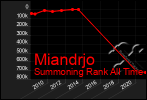 Total Graph of Miandrjo