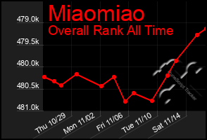 Total Graph of Miaomiao