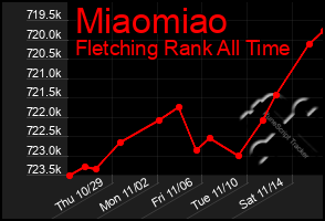 Total Graph of Miaomiao