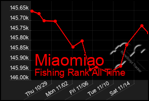 Total Graph of Miaomiao