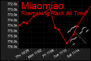 Total Graph of Miaomiao