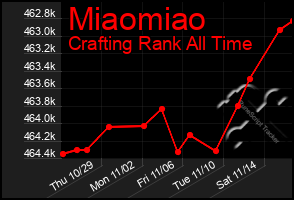 Total Graph of Miaomiao