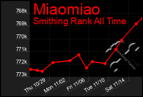 Total Graph of Miaomiao