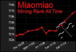 Total Graph of Miaomiao