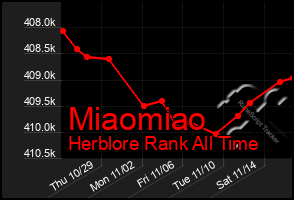 Total Graph of Miaomiao