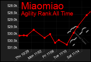 Total Graph of Miaomiao