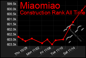 Total Graph of Miaomiao