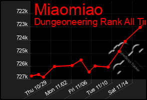 Total Graph of Miaomiao