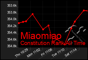 Total Graph of Miaomiao