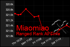 Total Graph of Miaomiao