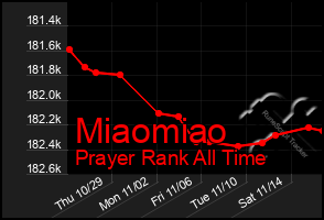 Total Graph of Miaomiao