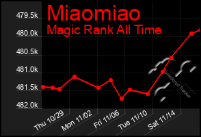 Total Graph of Miaomiao