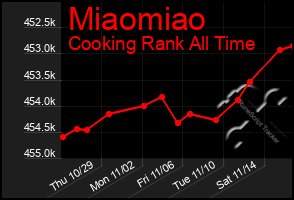 Total Graph of Miaomiao