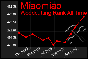 Total Graph of Miaomiao