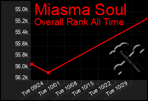 Total Graph of Miasma Soul