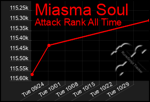 Total Graph of Miasma Soul