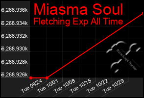 Total Graph of Miasma Soul