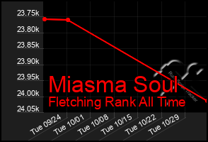 Total Graph of Miasma Soul