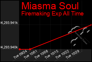 Total Graph of Miasma Soul