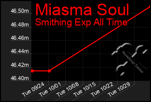 Total Graph of Miasma Soul