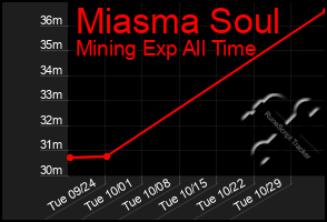 Total Graph of Miasma Soul