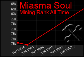 Total Graph of Miasma Soul