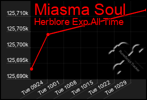 Total Graph of Miasma Soul