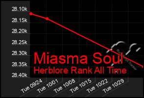 Total Graph of Miasma Soul