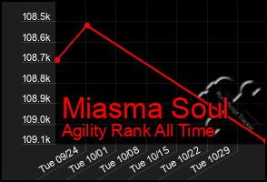 Total Graph of Miasma Soul