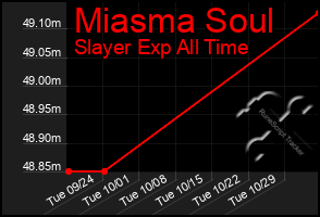 Total Graph of Miasma Soul