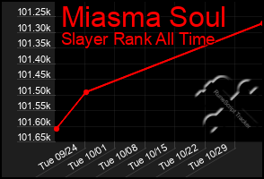 Total Graph of Miasma Soul