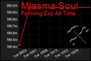 Total Graph of Miasma Soul