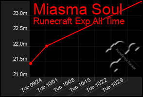 Total Graph of Miasma Soul