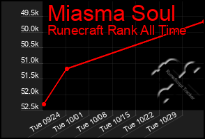 Total Graph of Miasma Soul