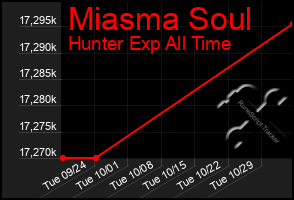 Total Graph of Miasma Soul