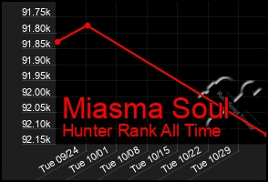 Total Graph of Miasma Soul