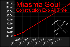 Total Graph of Miasma Soul