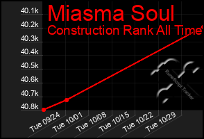 Total Graph of Miasma Soul