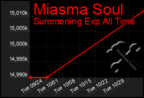 Total Graph of Miasma Soul