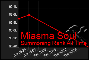 Total Graph of Miasma Soul