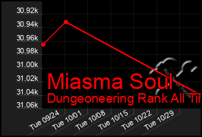 Total Graph of Miasma Soul