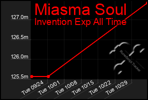 Total Graph of Miasma Soul