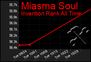 Total Graph of Miasma Soul