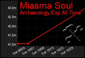 Total Graph of Miasma Soul