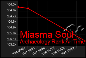 Total Graph of Miasma Soul