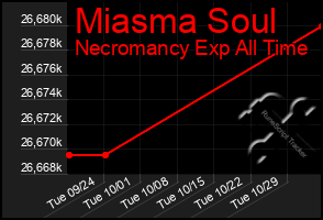 Total Graph of Miasma Soul