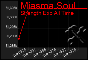 Total Graph of Miasma Soul