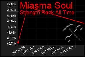 Total Graph of Miasma Soul