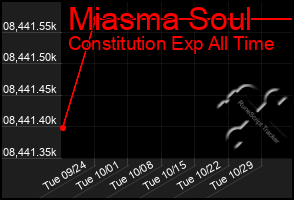 Total Graph of Miasma Soul