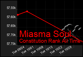 Total Graph of Miasma Soul